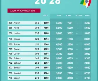 votação em Belém 2026